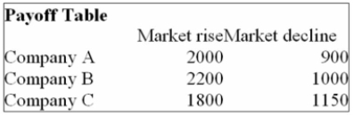 <strong>You are trying to decide in which of the three companies you should invest. Refer to the following Payoff Table. If the market rises in the next year, which of the following statements are correct? i. The Opportunity Loss for Company A is $200. ii. The Opportunity Loss for Company B is $200. iii. The Opportunity Loss for Company C is $700.</strong> A) (i), (ii), and (iii) are all correct statements. B) (i) is a correct statement but not (ii) or (iii). C) (ii) is a correct statement but not (i) or (iii). D) (ii) and (iii) are correct statements but not (i). E) (i), (ii), and (iii) are all false statements.