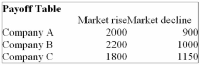 <strong>You are trying to decide in which of the three companies you should invest. Refer to the following Payoff Table. If the market declines in the next year, which of the following statements are correct? i. The Opportunity Loss for Company A is $250. ii. The Opportunity Loss for Company B is $150. iii. The Opportunity Loss for Company C is $0.</strong> A) (i), (ii), and (iii) are all correct statements. B) (i) is a correct statement but not (ii) or (iii). C) (ii) is a correct statement but not (i) or (iii). D) (ii) and (iii) are correct statements but not (i). E) (i), (ii), and (iii) are all false statements.