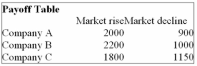 <strong>You are trying to decide in which of the three companies you should invest. Refer to the following Payoff Table. If the market declines in the next year, which of the following statements are correct? i. The Opportunity Loss for Company A is $250. ii. The Opportunity Loss for Company B is $30. iii. The Opportunity Loss for Company C is $500.</strong> A) (i), (ii), and (iii) are all correct statements. B) (i) is a correct statement but not (ii) or (iii). C) (ii) is a correct statement but not (i) or (iii). D) (ii) and (iii) are correct statements but not (i). E) (i), (ii), and (iii) are all false statements.