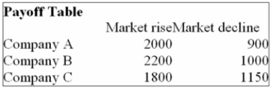 <strong>You are trying to decide in which of the three companies you should invest. Refer to the following Payoff Table. If the probability of the market declining in the next year is 0.5, which of the following statements Are correct? i. The Expected Opportunity Loss for Company A is $225. ii. The Expected Opportunity Loss for Company B is $75. iii. The Expected Opportunity Loss for Company C is $200.</strong> A) (i), (ii), and (iii) are all correct statements. B) (i) is a correct statement but not (ii) or (iii). C) (ii) is a correct statement but not (i) or (iii). D) (ii) and (iii) are correct statements but not (i). E) (i), (ii), and (iii) are all false statements.