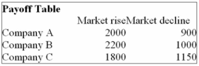 <strong>You are trying to decide in which of the three companies you should invest. Refer to the following Payoff Table. If the probability of the market declining in the next year is 0.5, which of the following statements Are correct? i. The Expected Opportunity Loss for Company A is $120. ii. The Expected Opportunity Loss for Company B is $75. iii. The Expected Opportunity Loss for Company C is $200.</strong> A) (i), (ii), and (iii) are all correct statements. B) (i) is a correct statement but not (ii) or (iii). C) (ii) is a correct statement but not (i) or (iii). D) (ii) and (iii) are correct statements but not (i). E) (i), (ii), and (iii) are all false statements.
