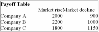 <strong>You are trying to decide in which of the three companies you should invest. Refer to the following Payoff Table. If the probability of the market declining in the next year is 0.5, which of the following statements Are correct? i. The Expected Opportunity Loss for Company A is $20. ii. The Expected Opportunity Loss for Company B is $75. iii. The Expected Opportunity Loss for Company C is $440.</strong> A) (i), (ii), and (iii) are all correct statements. B) (i) is a correct statement but not (ii) or (iii). C) (ii) is a correct statement but not (i) or (iii). D) (ii) and (iii) are correct statements but not (i). E) (i), (ii), and (iii) are all false statements.