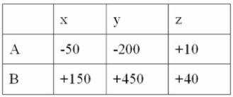<strong>Given the following decision table in which x, y, and z are decision alternatives and A and B are States of nature. Which alternative would be chosen if using the maximax criterion?</strong> A) A B) B C) x D) y E) z