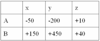 <strong>Given the following decision table in which x, y, and z are decision alternatives and A and B are States of nature. Which alternative would be chosen if using the maximin criterion?</strong> A) A B) B C) x D) y E) z