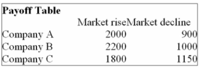 <strong>You are trying to decide in which of the three companies you should invest. Refer to the following Payoff Table. If the probability of the market declining in the next year is 0.5, which of the following statements Are correct? i. The Expected value of stock purchased under conditions of certainty is $1,675. ii. The Expected value of stock purchased under conditions of certainty is $2,200. iii. The Expected value of stock purchased under conditions of certainty is $1,150.</strong> A) (i), (ii), and (iii) are all correct statements. B) (i) is a correct statement but not (ii) or (iii). C) (ii) is a correct statement but not (i) or (iii). D) (iii) is a correct statement but not (i) or (ii). E) (i), (ii), and (iii) are all false statements.