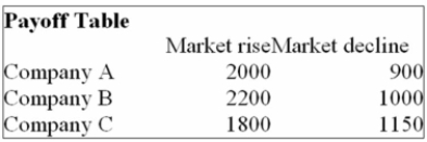 <strong>You are trying to decide in which of the three companies you should invest. Refer to the following Payoff Table. If the probability of the market declining in the next year is 0.5, which of the following statements Are correct? i. The Expected value of stock purchased under conditions of certainty is $1,980. ii. The Expected value of perfect information is $75. iii. The Expected value of perfect information is $180.</strong> A) (i), (ii), and (iii) are all correct statements. B) (i) is a correct statement but not (ii) or (iii). C) (ii) is a correct statement but not (i) or (iii). D) (iii) is a correct statement but not (i) or (ii). E) (i) and (ii) are correct statements but not (iii).