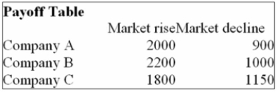 <strong>You are trying to decide in which of the three companies you should invest. Refer to the following Payoff Table. If the probability of the market declining in the next year is 0.5, which of the following statements Are correct? i. The Expected value of stock purchased under conditions of certainty is $1,675. ii. The Expected value of perfect information is $75. iii. The Expected value of perfect information is $180.</strong> A) (i), (ii), and (iii) are all correct statements. B) (i) is a correct statement but not (ii) or (iii). C) (ii) is a correct statement but not (i) or (iii). D) (iii) is a correct statement but not (i) or (ii). E) (i) and (ii) are correct statements but not (iii).