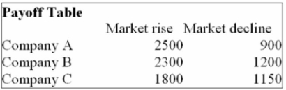 <strong>You are trying to decide in which of the three companies you should invest. Refer to the following Payoff Table. If the probability of the market declining in the next year is 0.4, which of the following statements Are correct? i. The Expected value of stock purchased under conditions of certainty is $1,980. ii. The Expected value of perfect information is $120. iii. The Expected value of perfect information is $180.</strong> A) (i), (ii), and (iii) are all correct statements. B) (i) is a correct statement but not (ii) or (iii). C) (ii) is a correct statement but not (i) or (iii). D) (iii) is a correct statement but not (i) or (ii). E) (i) and (ii) are correct statements but not (iii).