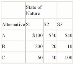 <strong>For the below payoff table, if P(S1) = 0.3, P(S2) = 0.5 and P(S3) = 0.2, what decision would you recommend? </strong> A) Go with Alternative A. It has an expected payoff of $63. B) Go with Alternative B. It has an expected payoff of $72. C) Go with Alternative C. It has an expected payoff of $63.