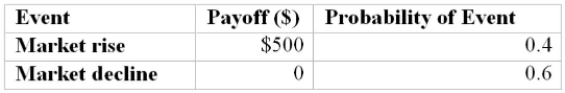 <strong>Determine the expected opportunity loss for the following payoff table. </strong> A) $0 B) $200 C) $300 D) $500