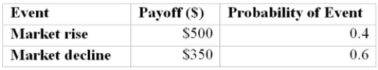 <strong>Determine the expected value for the following payoff table. </strong> A) $0 B) $200 C) $300 D) $410
