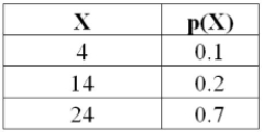 <strong>Determine the expected profit for the following distribution. </strong> A) $0 B) $20 C) $30 D) $41