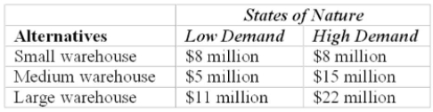 <strong>Given the payoff table below, determine the profit and size of warehouse that would be built, using The maximin criterion. </strong> A) $8 million, small warehouse B) $5 million, medium warehouse C) $22 million, large warehouse D) $15 million, medium warehouse