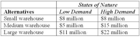 <strong>Given the payoff table below, determine the profit and size of warehouse that would be built, using The maximax criterion. </strong> A) $8 million, small warehouse B) $5 million, medium warehouse C) $11 million, large warehouse D) $15 million, medium warehouse E) $22 million, large warehouse