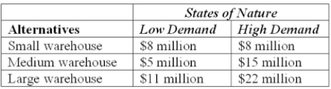 <strong>Given the payoff table below, determine the expected value and size of warehouse that would be Built, given a probability of 0.7 and 0.3 to the high and low demands, respectively. </strong> A) $8 million, small warehouse B) $5 million, medium warehouse C) $18.7 million, large warehouse D) $12 million, medium warehouse E) $22 million, large warehouse