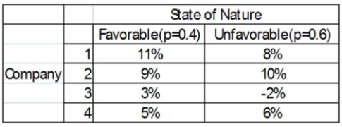 <strong>You have a decision to invest $10,000 in any of four different companies. You estimate the Probabilities that the economy will be favorable or unfavorable and you estimate the percent Returns over the next year. Based on expected opportunity loss, which company do you choose?</strong> A) Company 1 B) Company 2 C) Company 3 D) Company 4