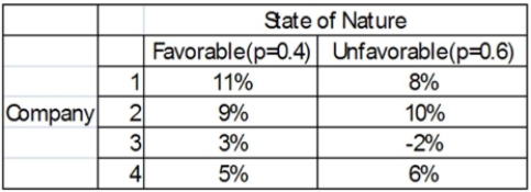<strong>You have a decision to invest $10,000 in any of four different companies. You estimate the Probabilities that the economy will be favorable or unfavorable and you estimate the percent Returns over the next year. Based on the maximin criterion, what is the choice?</strong> A) Company 1 B) Company 2 C) Company 3 D) Company 4