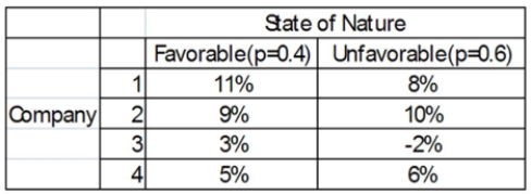 <strong>You have a decision to invest $10,000 in any of four different companies. You estimate the Probabilities that the economy will be favorable or unfavorable and you estimate the percent Returns over the next year. Based on expected value, what company do you choose?</strong> A) Company 1 B) Company 2 C) Company 3 D) Company 4