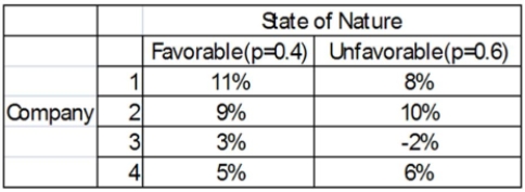 <strong>You have a decision to invest $10,000 in any of four different companies. You estimate the Probabilities that the economy will be favorable or unfavorable and you estimate the percent Returns over the next year. What is the expected value for Company 3?</strong> A) 0% B) 3% C) -2% D) 1.2%