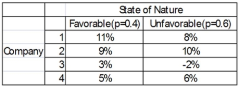<strong>You have a decision to invest $10,000 in any of four different companies. You estimate the Probabilities that the economy will be favorable or unfavorable and you estimate the percent Returns over the next year. What is the expected value for Company 2?</strong> A) 9.20% B) 9% C) 9.6% D) 9.4%