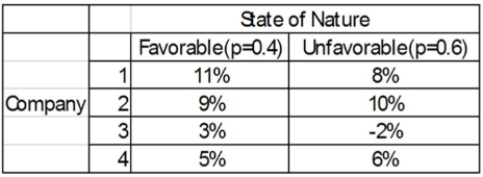 <strong>You have a decision to invest $10,000 in any of four different companies. You estimate the Probabilities that the economy will be favorable or unfavorable and you estimate the percent Returns over the next year. What is the expected value for Company 1?</strong> A) 9.20% B) 9% C) 9.6% D) 9.4%