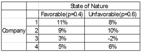 <strong>You have a decision to invest $10,000 in any of four different companies. You estimate the Probabilities that the economy will be favorable or unfavorable and you estimate the percent Returns over the next year. What is the expected value for Company 4?</strong> A) 5.20% B) 5.4% C) 5.6% D) 9.4%