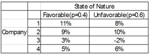 <strong>You have a decision to invest $10,000 in any of four different companies. You estimate the Probabilities that the economy will be favorable or unfavorable and you estimate the percent Returns over the next year. Which company is chosen using the maximax criterion?</strong> A) Company 1 B) Company 2 C) Company 3 D) Company 4