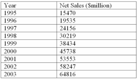 Listed below is the net sales in $ million for Home Depot Inc., and its subsidiaries from 1994 to 2003.   Using the printout below, what are the estimated sales for 2011?  
