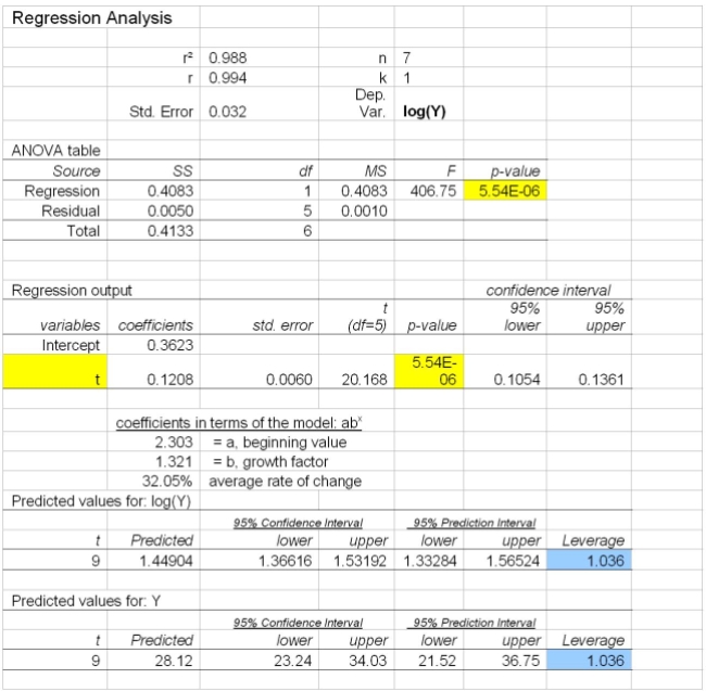 If the data appears to be increasing exponentially and we wish to forecast number of passengers For year 9, we can use Log10 and linear regression equation. What is the linear equation for Log10 of This data? Log10: