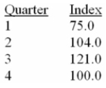 A plastics manufacturing performed a quarterly time series analysis for demands over the last five Years (periods 1 through 20). The analysis resulted in the following trend equation and seasonal Indexes: = 920.0 + 22.6 t Based on the seasonal indexes, which quarter is expect to have 21% more demand than predicted By the trend line?