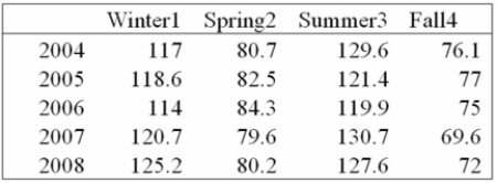Teton Village contains shops, restaurants and motels. They have two peak seasons - winter for Skiing, and summer for tourists visiting nearby parks. The specific seasonal with respect to the total Sales volume for recent years are: Using the seasonal indexes below, explain the typical index for the spring season.