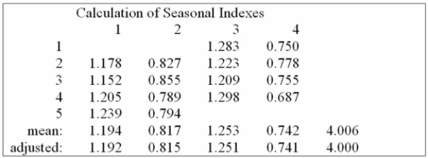 Teton Village contains shops, restaurants and motels. They have two peak seasons - winter for Skiing, and summer for tourists visiting nearby parks. The specific seasonal with respect to the total Sales volume for recent years are: Using the seasonal indexes below, explain the typical index for the spring season.