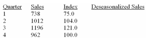 The table below shows the sales for a plastics manufacturer recorded over the past year. The Seasonal indexes for each quarter are also provided. To track the trend for these four quarters, use The indexes to deseasonalize the sales data. What are deseasonalized sales for quarter 1?