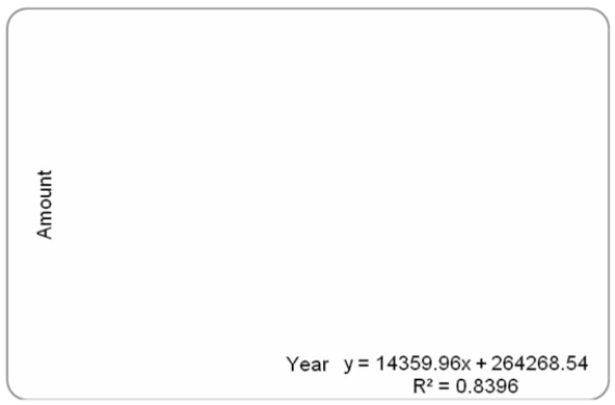 The following table lists the average price of home listings in Canada from January 2007 to January 2014. (See Connect for Data Set 7: CREA 2014). Forecast the average home price listing for Jan-15.