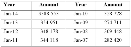 The following table lists the average price of home listings in Canada from January 2007 to January 2014. (See Connect for Data Set 7: CREA 2014). Forecast the average home price listing for Jan-14.