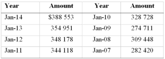 The following table lists the average price of home listings in Canada from January 2007 to January 2014. (See Connect for Data Set 7: CREA 2014). Forecast the average home price listing for Jan-16.