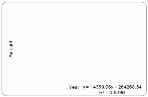 The following table lists the average price of home listings in Canada from January 2007 to January 2014. (See Connect for Data Set 7: CREA 2014). Forecast the average home price listing for Jan-16.