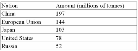 Listed below are the top-steel producing nations, in millions of tonnes, for the year 2004. Express The amount produced by China, the European Union, Japan, and Russia as an index, using the United States as a base. What percent more steel does the European Union produce than the United States?