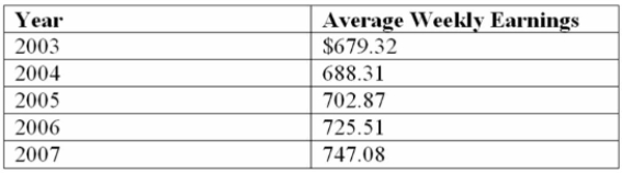 The average weekly earnings (including overtime) in Canada since 2003 are given below. Using 2003 as the base year, determine the index for 2004.
