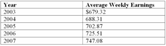 The average weekly earnings (including overtime) in Canada since 2003 are given below.   Using 2003 as the base year, determine the index for 2005.