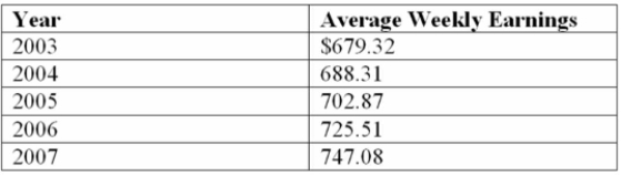 The average weekly earnings (including overtime) in Canada since 2003 are given below. Using 2003 as the base year, determine the index for 2006.