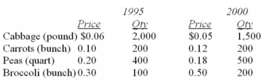 Data for selected vegetables purchased at wholesale prices for 1995 and 2000 are shown below.   What is the unweighted aggregate price index?
