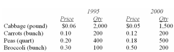 Data for selected vegetables purchased at wholesale prices for 1995 and 2000 are shown below. What is Fisher's Ideal Index?