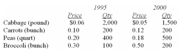 Data for selected vegetables purchased at wholesale prices for 1995 and 2000 are shown below. What is the interpretation of the value index?