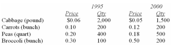 Data for selected vegetables purchased at wholesale prices for 1995 and 2000 are shown below. What is the interpretation of Laspeyres' price index?