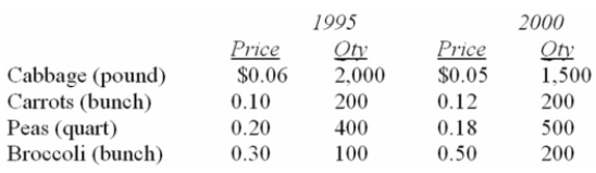 Data for selected vegetables purchased at wholesale prices for 1995 and 2000 are shown below.   What is Laspeyres' price index?