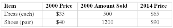An index of clothing prices for 2014 based on 2000 is to be constructed. The prices for 2000 and 2014 and the quantity consumed in 2000 are shown below.   Assuming that the number sold remained constant, i.e., the same number were sold in 2014 as in 2000, what is the weighted index of price for 2014 using 2000 as the base?