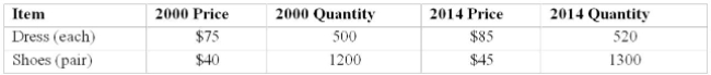 An index of clothing prices for 2014 based on 2000 is to be constructed. The clothing items Considered are shoes and dresses. The information for prices and quantities for both years is given Below. Use 2000 as the base period and 100 as the base value.   Determine the Laspeyres' price index for 2014.