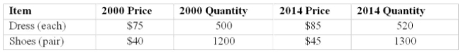 An index of clothing prices for 2014 based on 2000 is to be constructed. The clothing items Considered are shoes and dresses. The information for prices and quantities for both years is given Below. Use 2000 as the base period and 100 as the base value.   Determine the Paasche price index for 2014.