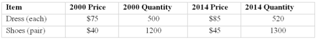 An index of clothing prices for 2014 based on 2000 is to be constructed. The clothing items Considered are shoes and dresses. The information for prices and quantities for both years is given Below. Use 2000 as the base period and 100 as the base value. Determine the Fisher's ideal index for 2014.